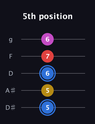 G♯ Major Sharp 9th guitar tab — 5th position (5 5 6 7 6) in C / Drop C (gCGBD) · Capo 3