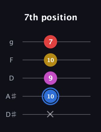 G♯ Major Sharp 9th guitar tab — 7th position (x 10 9 10 7) in C / Drop C (gCGBD) · Capo 3