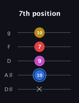 G♯ Major Sharp 9th guitar tab — 7th position (x 10 9 7 10) in C / Drop C (gCGBD) · Capo 3