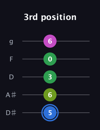 G♯ Minor 6th Sharp 5th guitar tab — 3rd position (5 6 3 0 6) in C / Drop C (gCGBD) · Capo 3