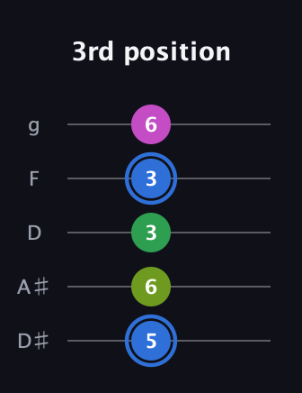 G♯ Minor 6th Sharp 5th guitar tab — 3rd position (5 6 3 3 6) in C / Drop C (gCGBD) · Capo 3