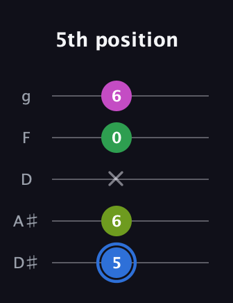 G♯ Minor 6th Sharp 5th guitar tab — 5th position (5 6 x 0 6) in C / Drop C (gCGBD) · Capo 3