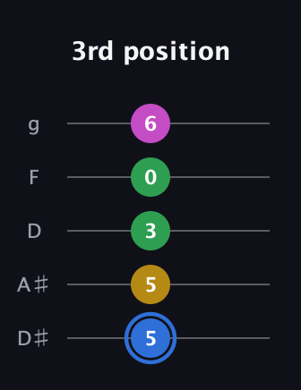 G♯ Minor 6th Sharp 9th guitar tab — 3rd position (5 5 3 0 6) in C / Drop C (gCGBD) · Capo 3