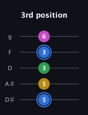 G♯ Minor 6th Sharp 9th guitar tab — 3rd position (5 5 3 3 6) in C / Drop C (gCGBD) · Capo 3