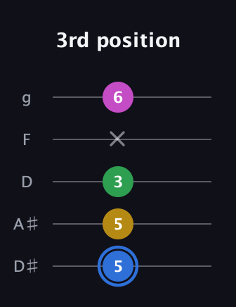 G♯ Minor 6th Sharp 9th guitar tab — 3rd position (5 5 3 x 6) in C / Drop C (gCGBD) · Capo 3