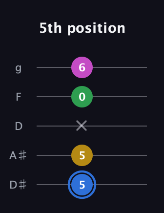 G♯ Minor 6th Sharp 9th guitar tab — 5th position (5 5 x 0 6) in C / Drop C (gCGBD) · Capo 3