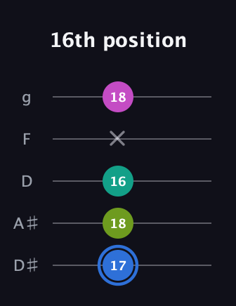 G♯ Minor 7th Sharp 5th guitar tab — 16th position (17 18 16 x 18) in C / Drop C (gCGBD) · Capo 3