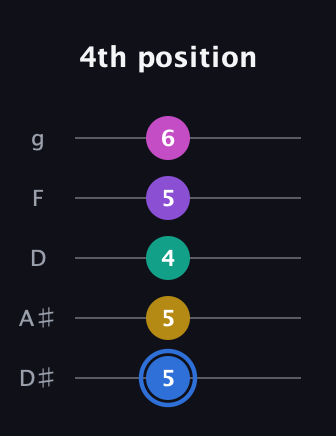 G♯ Minor 9th Sharp 13th guitar tab — 4th position (5 5 4 5 6) in C / Drop C (gCGBD) · Capo 3