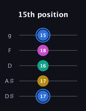 G♯ Minor Sharp 13th guitar tab — 15th position (17 17 16 18 15) in C / Drop C (gCGBD) · Capo 3