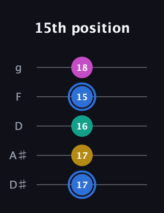 G♯ Minor Sharp 13th guitar tab — 15th position (17 17 16 15 18) in C / Drop C (gCGBD) · Capo 3