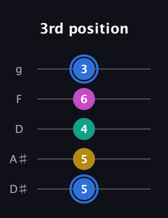 G♯ Minor Sharp 13th guitar tab — 3rd position (5 5 4 6 3) in C / Drop C (gCGBD) · Capo 3