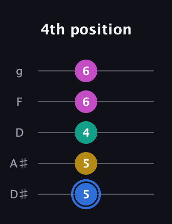 G♯ Minor Sharp 13th guitar tab — 4th position (5 5 4 6 6) in C / Drop C (gCGBD) · Capo 3