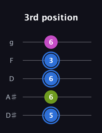G♯ Minor Sharp 5th guitar tab — 3rd position (5 6 6 3 6) in C / Drop C (gCGBD) · Capo 3