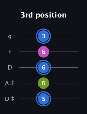 G♯ Minor Sharp 5th guitar tab — 3rd position (5 6 6 6 3) in C / Drop C (gCGBD) · Capo 3