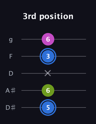 G♯ Minor Sharp 5th guitar tab — 3rd position (5 6 x 3 6) in C / Drop C (gCGBD) · Capo 3