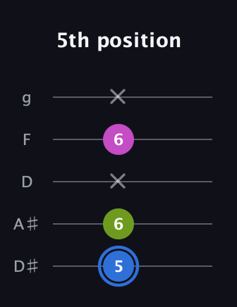 G♯ Minor Sharp 5th guitar tab — 5th position (5 6 x 6 x) in C / Drop C (gCGBD) · Capo 3