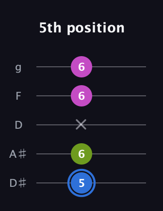 G♯ Minor Sharp 5th guitar tab — 5th position (5 6 x 6 6) in C / Drop C (gCGBD) · Capo 3
