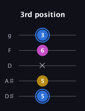 G♯ Minor Sharp 9th guitar tab — 3rd position (5 5 x 6 3) in C / Drop C (gCGBD) · Capo 3