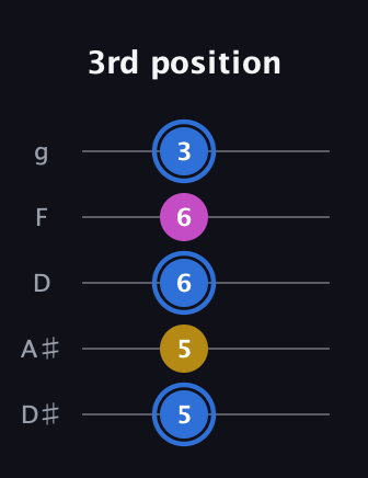 G♯ Minor Sharp 9th guitar tab — 3rd position (5 5 6 6 3) in C / Drop C (gCGBD) · Capo 3