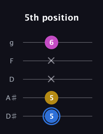G♯ Minor Sharp 9th guitar tab — 5th position (5 5 x x 6) in C / Drop C (gCGBD) · Capo 3
