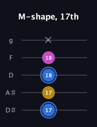G♯ Minor Sharp 9th guitar tab — M-shape, 17th (17 17 18 18 x) in C / Drop C (gCGBD) · Capo 3