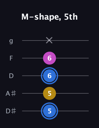 G♯ Minor Sharp 9th guitar tab — M-shape, 5th (5 5 6 6 x) in C / Drop C (gCGBD) · Capo 3