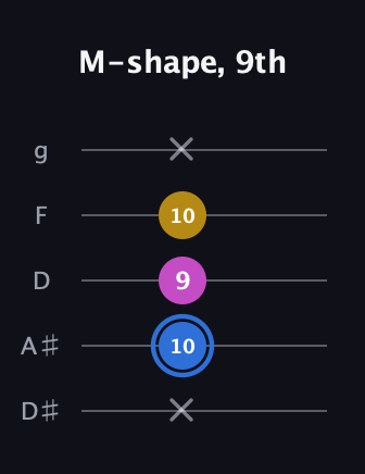 G♯ Minor Sharp 9th guitar tab — M-shape, 9th (x 10 9 10 x) in C / Drop C (gCGBD) · Capo 3