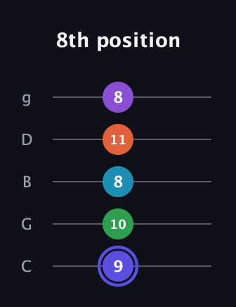 A Augmented 7th Flat 9th guitar tab — 8th position (9 10 8 11 8) in C / Drop C (gCGBD)