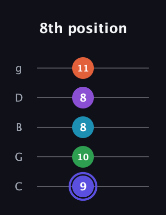 A Augmented 7th Flat 9th guitar tab — 8th position (9 10 8 8 11) in C / Drop C (gCGBD)