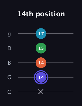 A Augmented 7th Sharp 13th guitar tab — 14th position (x 14 14 15 17) in C / Drop C (gCGBD)
