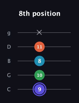 A Augmented 7th Sharp 13th guitar tab — 8th position (9 10 8 11 x) in C / Drop C (gCGBD)