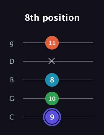 A Augmented 7th Sharp 13th guitar tab — 8th position (9 10 8 x 11) in C / Drop C (gCGBD)
