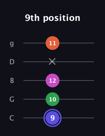 A Augmented Added 2nd guitar tab — 9th position (9 10 12 x 11) in C / Drop C (gCGBD)