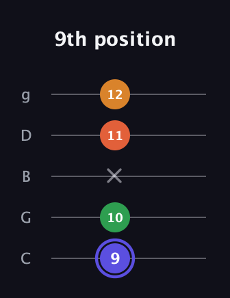 A Augmented Added 4th guitar tab — 9th position (9 10 x 11 12) in C / Drop C (gCGBD)