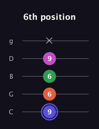A Augmented Added 9th guitar tab — 6th position (9 6 6 9 x) in C / Drop C (gCGBD)
