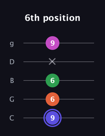 A Augmented Added 9th guitar tab — 6th position (9 6 6 x 9) in C / Drop C (gCGBD)