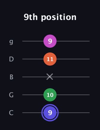 A Augmented Added 9th guitar tab — 9th position (9 10 x 11 9) in C / Drop C (gCGBD)