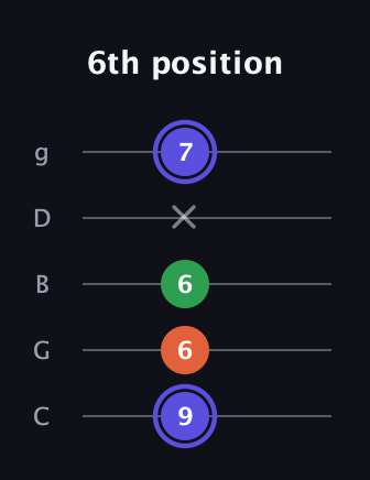 A Augmented Flat 13th guitar tab — 6th position (9 6 6 x 7) in C / Drop C (gCGBD)