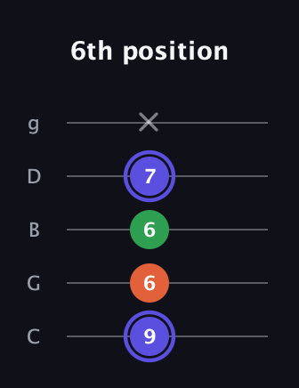 A Augmented Flat 13th guitar tab — 6th position (9 6 6 7 x) in C / Drop C (gCGBD)