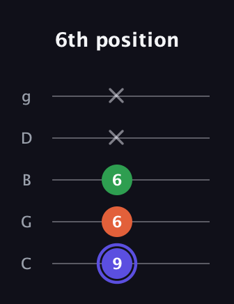 A Augmented Flat 13th guitar tab — 6th position (9 6 6 x x) in C / Drop C (gCGBD)