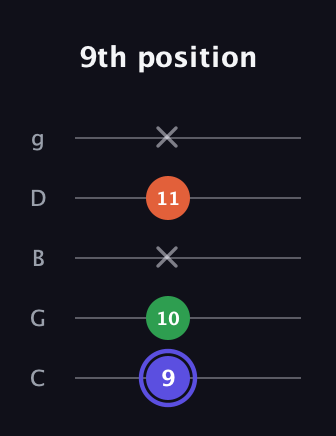 A Augmented Flat 13th guitar tab — 9th position (9 10 x 11 x) in C / Drop C (gCGBD)
