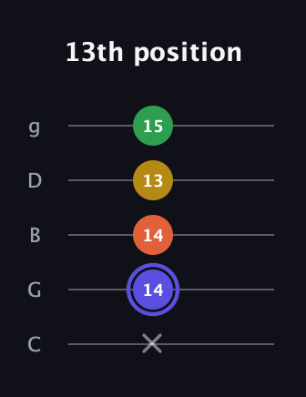 A Augmented Flat 5th guitar tab — 13th position (x 14 14 13 15) in C / Drop C (gCGBD)