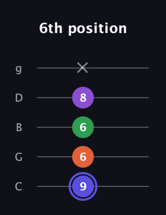 A Augmented Flat 9th guitar tab — 6th position (9 6 6 8 x) in C / Drop C (gCGBD)