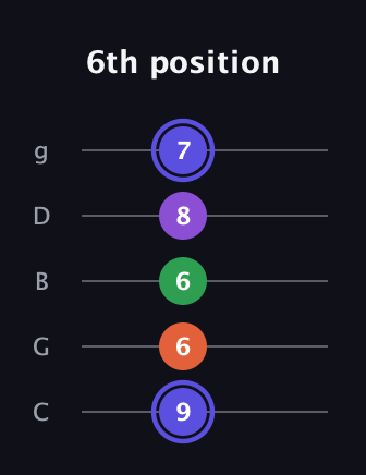 A Augmented Flat 9th guitar tab — 6th position (9 6 6 8 7) in C / Drop C (gCGBD)