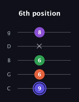 A Augmented Flat 9th guitar tab — 6th position (9 6 6 x 8) in C / Drop C (gCGBD)