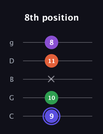 A Augmented Flat 9th guitar tab — 8th position (9 10 x 11 8) in C / Drop C (gCGBD)