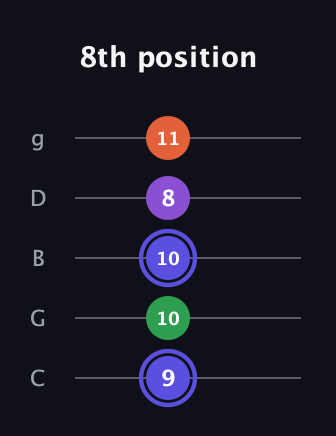 A Augmented Flat 9th guitar tab — 8th position (9 10 10 8 11) in C / Drop C (gCGBD)