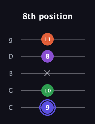 A Augmented Flat 9th guitar tab — 8th position (9 10 x 8 11) in C / Drop C (gCGBD)