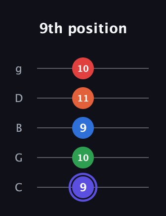 A Augmented-major 7th Sharp 9th guitar tab — 9th position (9 10 9 11 10) in C / Drop C (gCGBD)