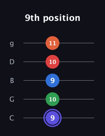 A Augmented-major 7th Sharp 9th guitar tab — 9th position (9 10 9 10 11) in C / Drop C (gCGBD)